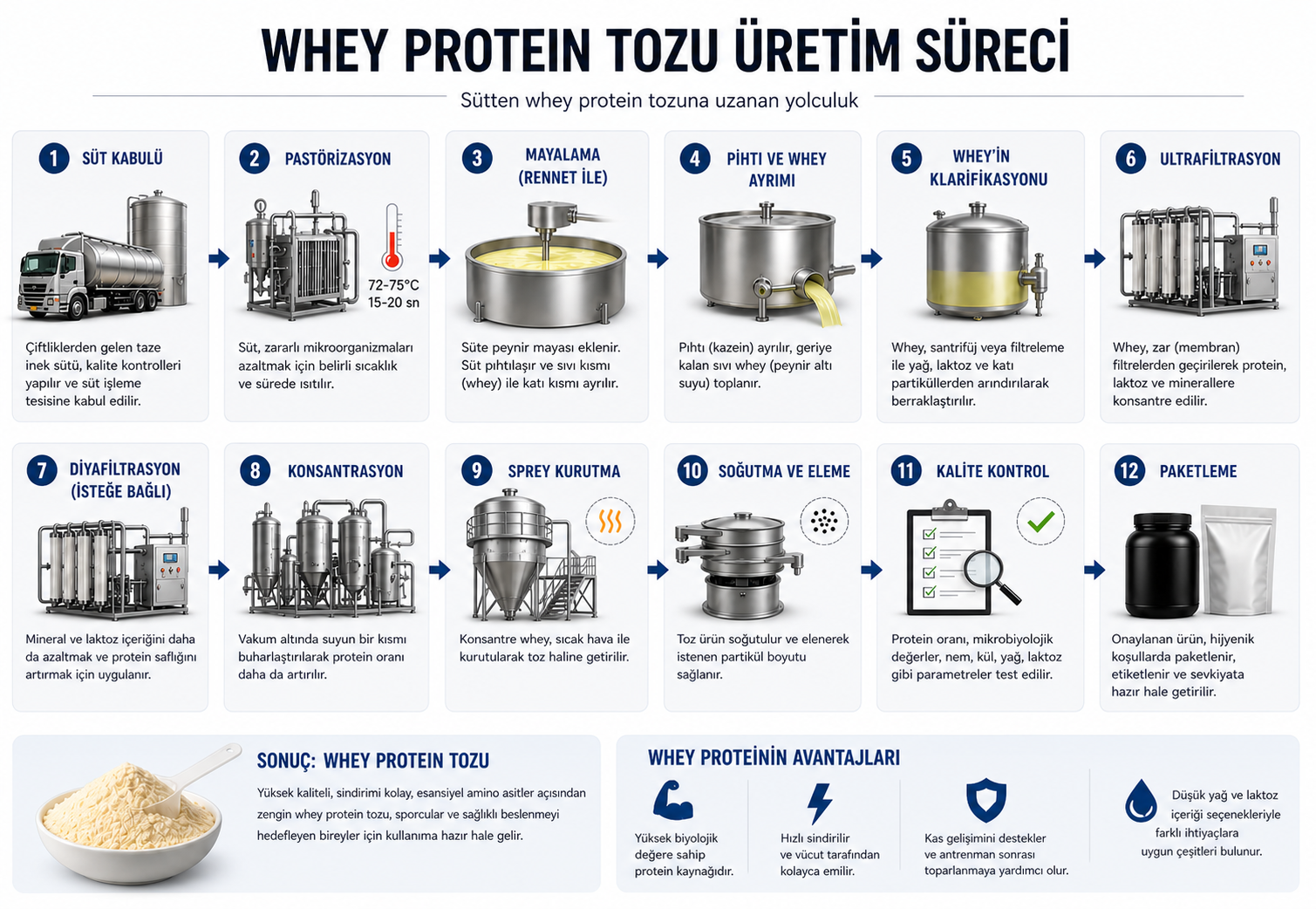 Whey Protein Tozu Nasıl Üretiliyor?